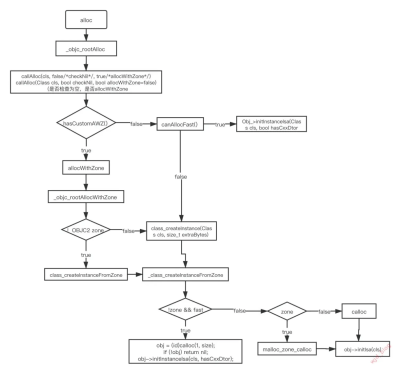 iOS Objective-C 内存管理简介