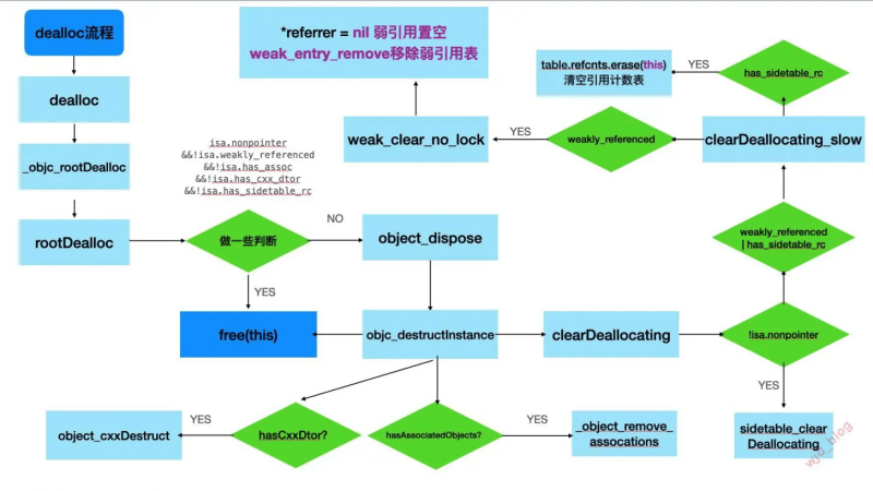 iOS Objective-C 内存管理简介