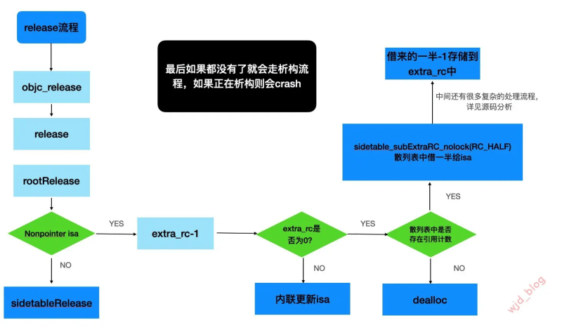 iOS Objective-C 内存管理简介