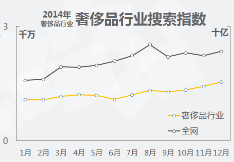 西安360推广开户2020年奢侈品行业搜索市场分析报告