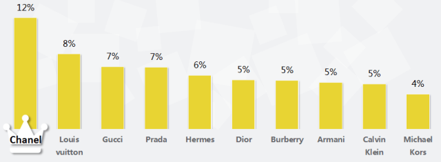 西安360推广开户2020年奢侈品行业搜索市场分析报告