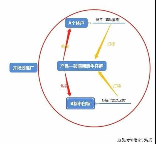 拼多多怎么增加流量？这三大技巧让你流量翻倍！