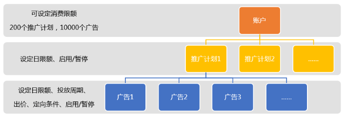 搜狐广告账户后台如何操作?应该怎么搭建推广账户?