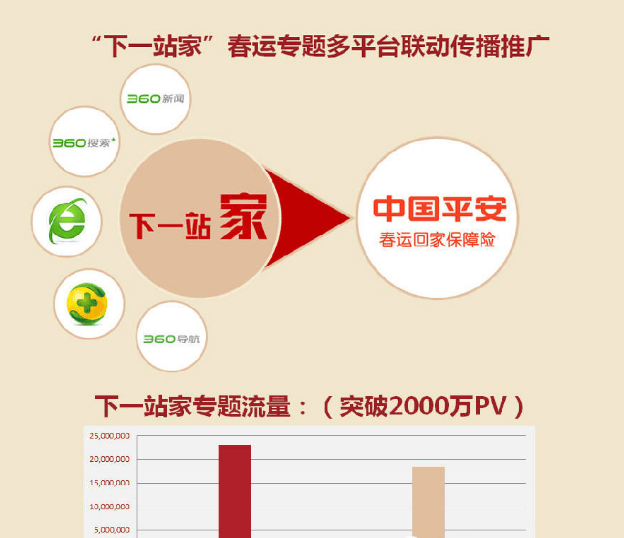 360推广平台：平安春运回家保障险营销案例分享