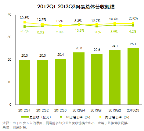 Q3网易代运营营收达25.1亿 广告投放收入在创新高!