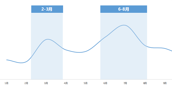 教育行业在暑期百度投放的背景下是怎样的?