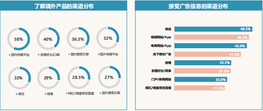 必应广告跨境消费研究报告说明《01》