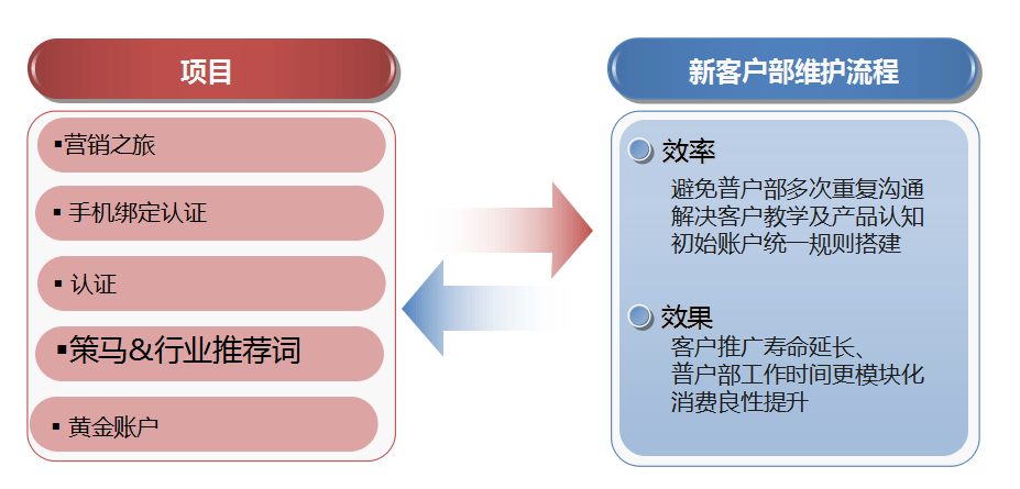 360推广项目、问题、解决!