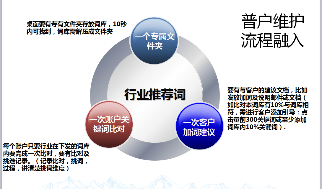 360推广项目、问题、解决!