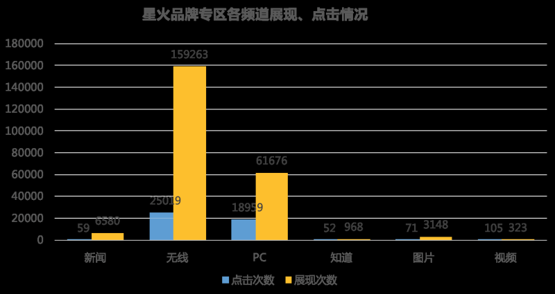 百度搜索推广梳理投放数据对标行业
