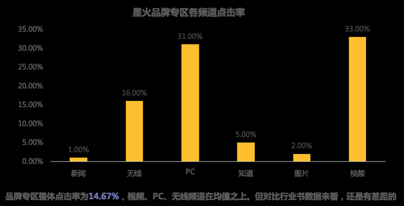 百度搜索推广梳理投放数据对标行业