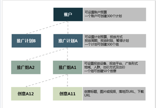网易广告投放：账户结构及功能介绍