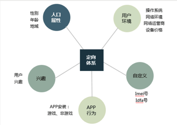 网易广告推广：定向功能