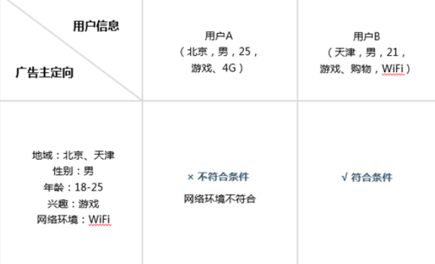 网易广告推广：定向功能