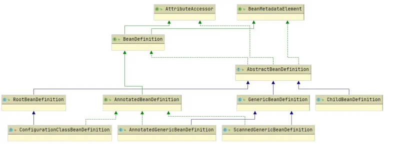 Spring源码(一)-Bean的定义-BeanDefinition