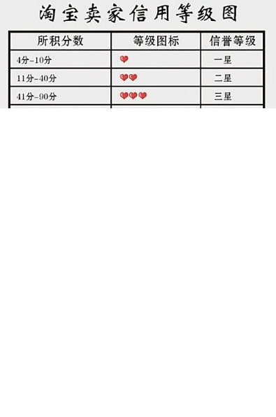 淘宝钻石等级有什么用(卖家信用等级划分标准)