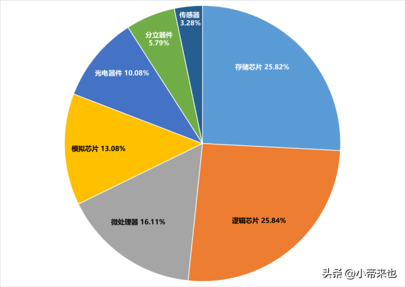 半导体分类及应用（半导体器件测试了解）