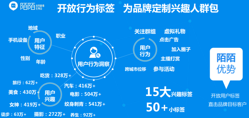 什么是陌陌推广?陌陌广告平台的投放效果怎么样?