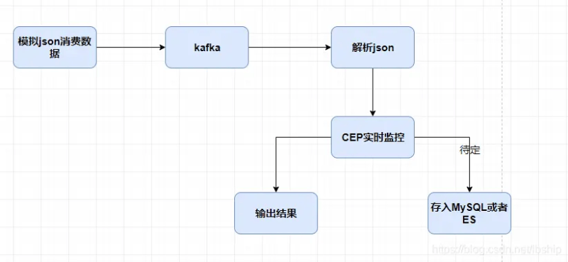Flink解析kafka的json字段并利用Flink CEP实时监控订单数据写入MySQL