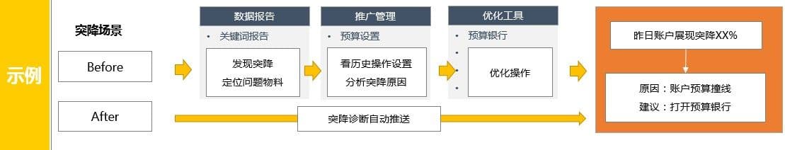 神马搜索广告的突降诊断工具,可发现、排查、优化解决推广问题