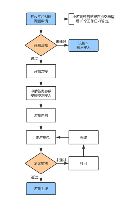 vivo推广开户小游戏对接流程及注意事项