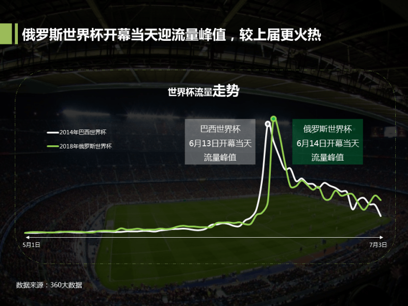 360竞价广告是什么-2020世界杯数据报告:世界杯不仅是用来看的