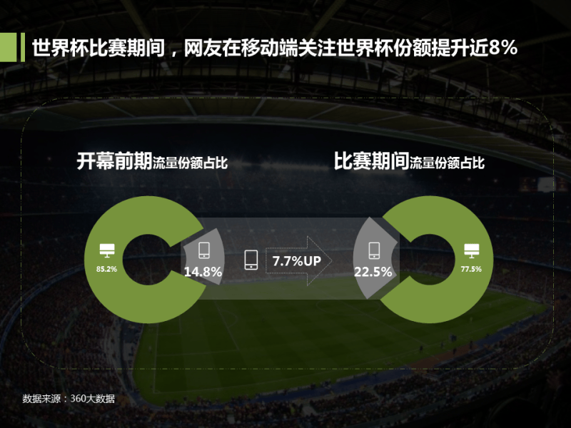 360竞价广告是什么-2020世界杯数据报告:世界杯不仅是用来看的
