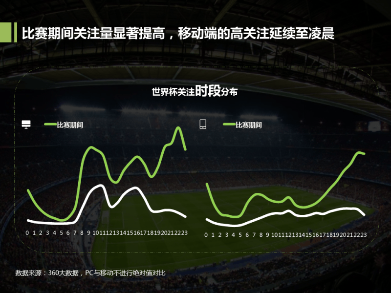 360竞价广告是什么-2020世界杯数据报告:世界杯不仅是用来看的