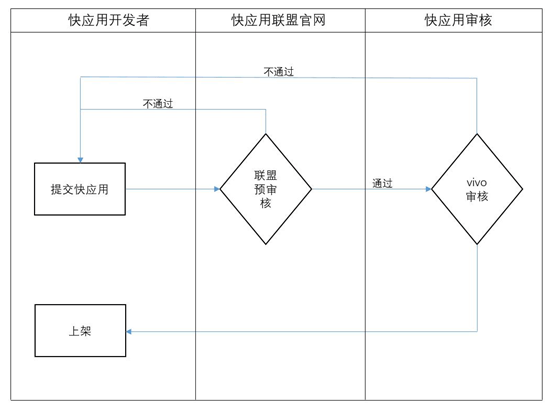 vivo开户快应用上架审核流程及参考