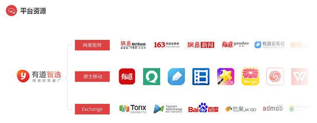 网易有道智选的媒体资源优势