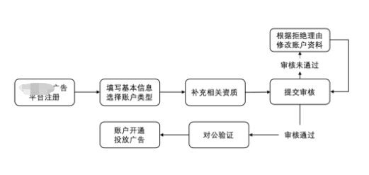 磁力引擎开户的基本流程是怎样的?