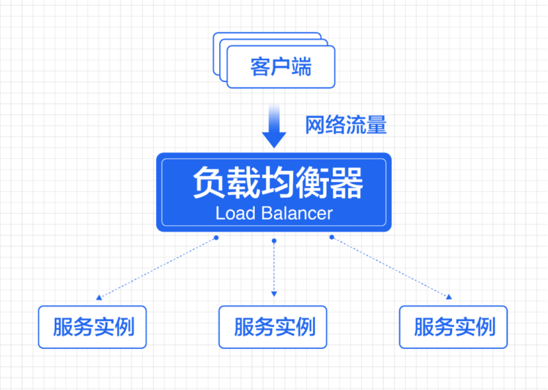 负载均衡器是什么意思（关于负载平衡器使用例子）