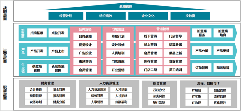 《食品与餐饮连锁企业数字化增长指引参考》 | 腾讯广告推广