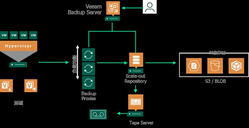 vmware备份虚拟机文件到PC（vmware虚拟机使用教程）