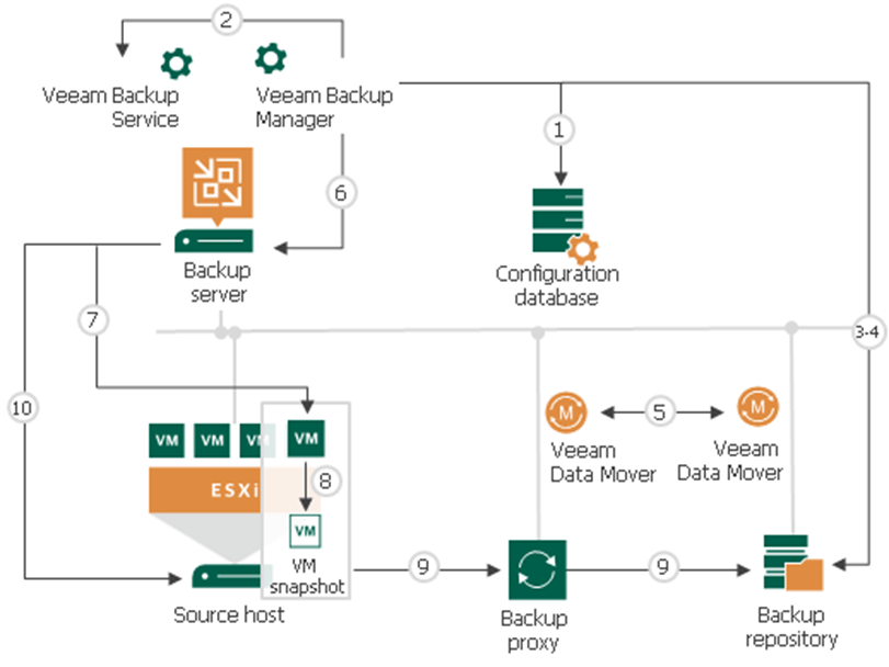 vmware备份虚拟机文件到PC（vmware虚拟机使用教程）