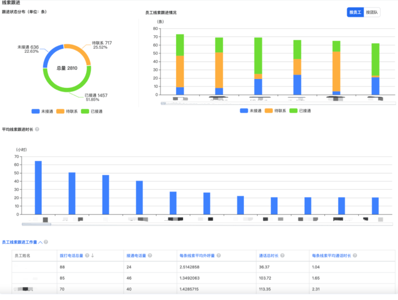 全新能力一站式管理,助力提升线索转化率 | 腾讯广告推广