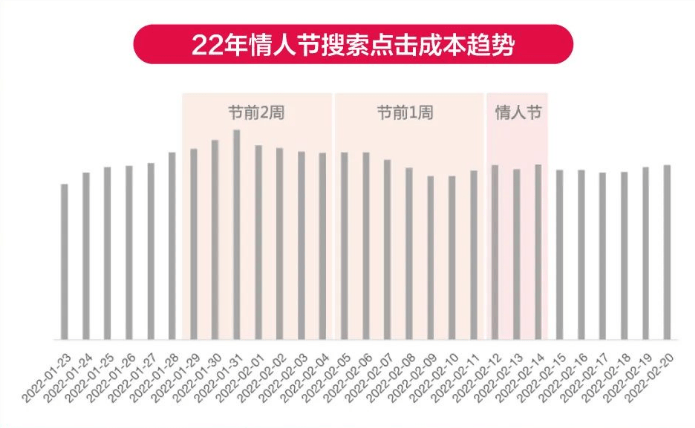情人节如何为爱“狂飙”? | 小红书广告投放
