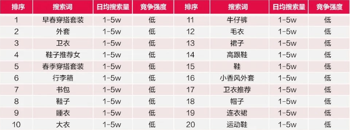 情人节如何为爱“狂飙”? | 小红书广告投放