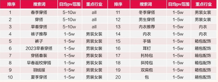 情人节如何为爱“狂飙”? | 小红书广告投放