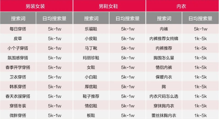 情人节如何为爱“狂飙”? | 小红书广告投放