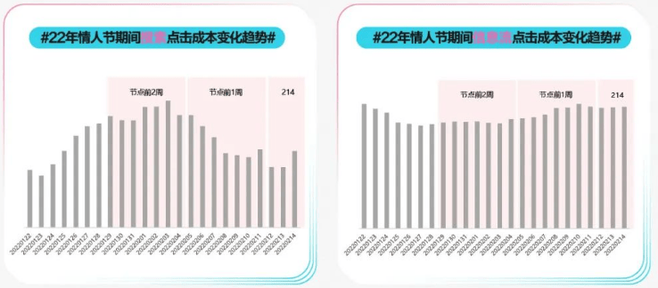 情人节如何为爱“狂飙”? | 小红书广告投放