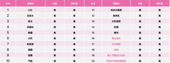 情人节如何为爱“狂飙”? | 小红书广告投放