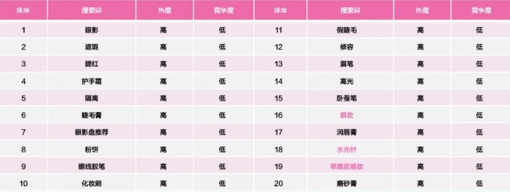 情人节如何为爱“狂飙”? | 小红书广告投放