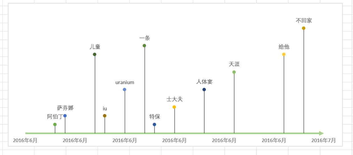 excel时间轴流程图制作（excel图表设置时间轴）