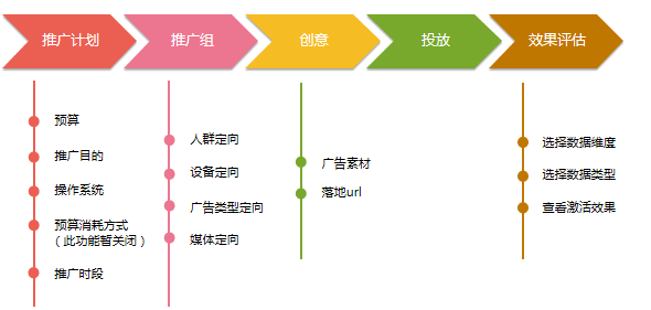 360广告|APP推广方案制作及账户操作