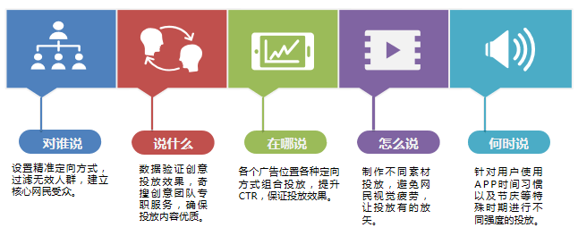 360广告|APP推广方案制作及账户操作