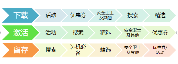 360广告|APP推广方案制作及账户操作