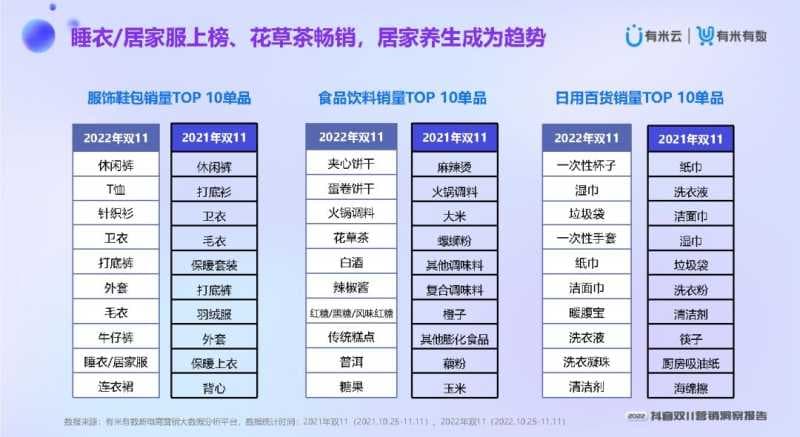 2022抖音双11营销洞察报告