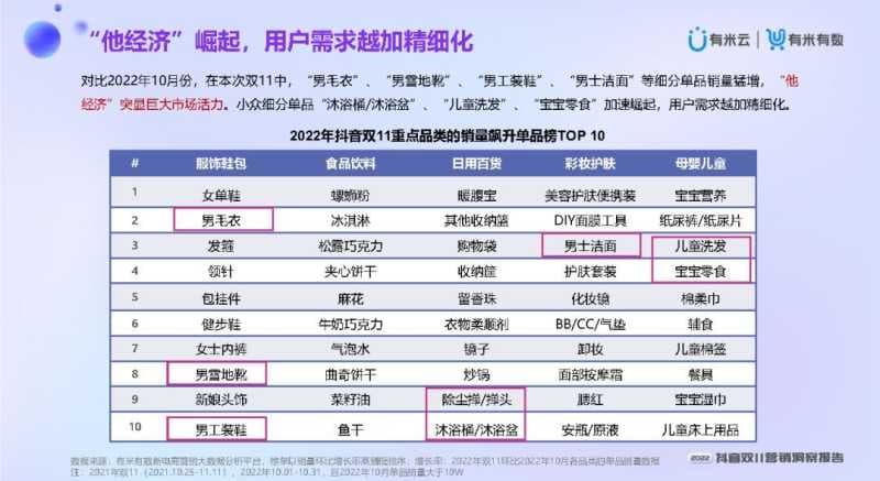 2022抖音双11营销洞察报告
