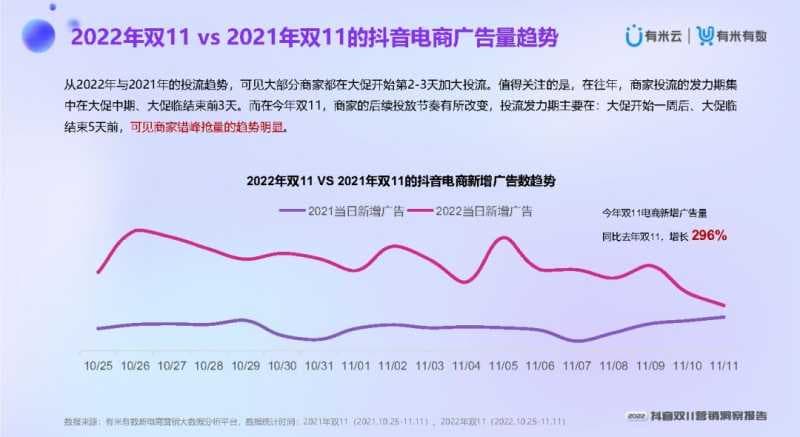 2022抖音双11营销洞察报告